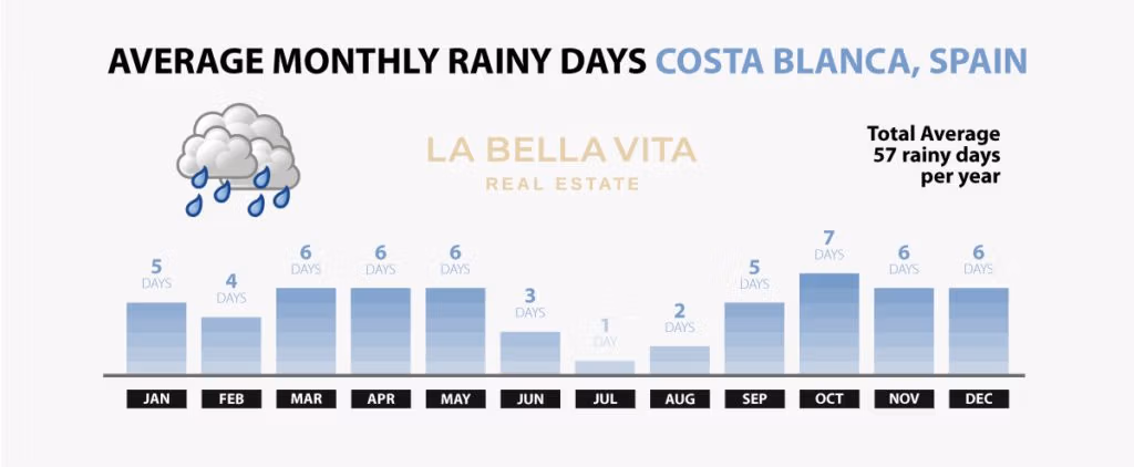 Promedio de días lluviosos mensuales en la Costa Blanca, España. El mes en el que tiene la precipitación más alta del año es Octubre, aproximadamente 7 días de lluvia. 8 razones por las que deberías considerar mudarte a la Costa Blanca, España.