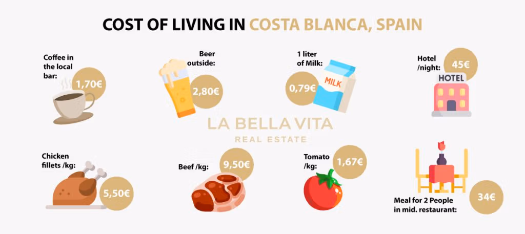 Costo de vida en Alicante, Costa Blanca, España. Café en el bar local 1,70€, Cerveza exterior 2,80€, Leche 0,79€/litro, Hotel por noche 45€, Filetes de pollo 5,50€/kg, Ternera 9,50€/kg, Tomate 1,67€/kg, Comida para 2 personas en el medio. restaurante 34€. 8 razones por las que deberías considerar mudarte a la Costa Blanca, España.